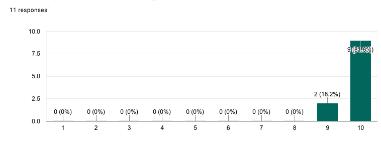 My evaluation for my performance as a Host, by Grand Hyatt. 2 said 9/10, while 9 said 10/10.